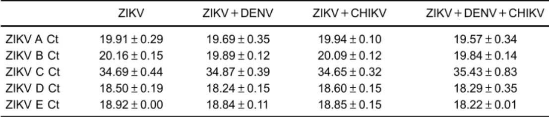 Table 2. Cycle threshold of primers/probes protocols used to test the presence of Zika virus (ZIKV) in coinfected samples.