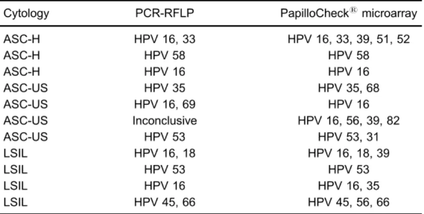 Table 1. List of HPV positive samples with cytological abnormalities.