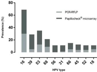 Table 2. DNA sequencing results compared with discordant results of PCR-RFLP and PapilloCheck s microarray.