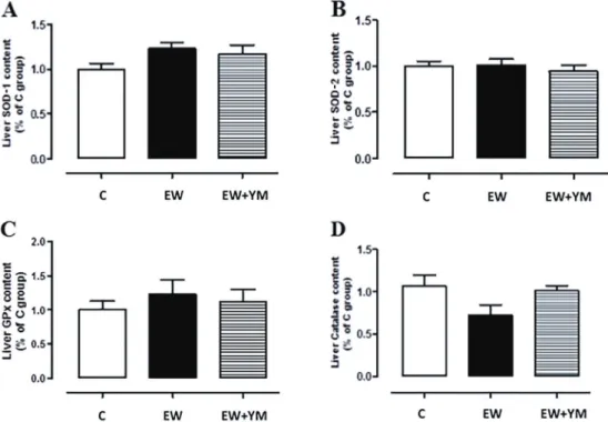 Figure 1. Early weaning and yerba mate treatment did not change liver antioxidant enzymes content