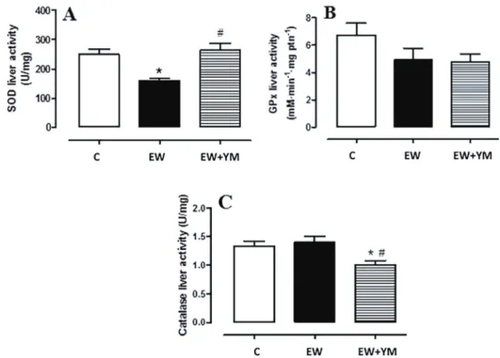 Figure 2. Early weaning decreased superoxide dismutase (SOD) activity, and yerba mate treatment reduced catalase activity in the liver.