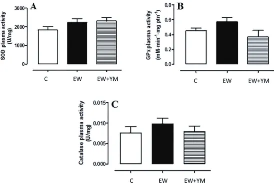 Figure 3. Early weaning and yerba mate treatment did not alter plasma antioxidant enzymes activities
