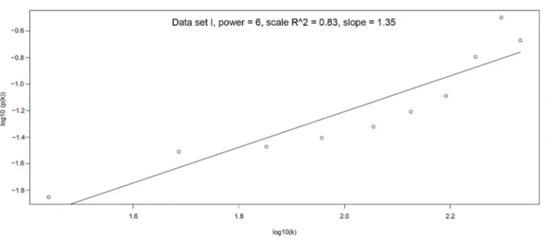 Figure 4. Clustering results of gene modules in co-expression network. Top, hierarchical clustering of 908 genes in co-expression network