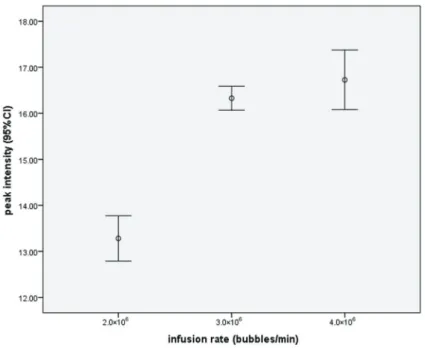 Figure 3. Hepatic perfusion parameter (peak intensity) error bars of different contrast agent perfusion rates