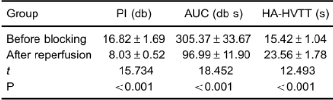 Table 3. Comparison of hepatic perfusion parameters before blocking and after reperfusion.