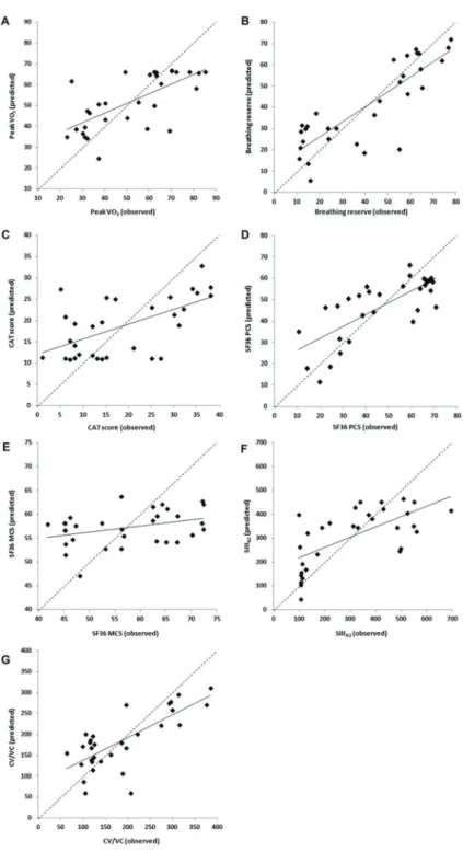 Figure 2. Calibration plots of the observed versus predicted values. A, Analysis of the multiple linear regression models for peak oxygen uptake (peak VO 2 ); B, breathing reserve; C, COPD assessment test (CAT); D, 36-Item Short Form Health physical compon