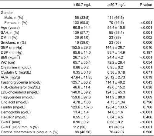 Table 3. Variables independently associated with serum 25(OH)D levels after multiple linear regression analysis.