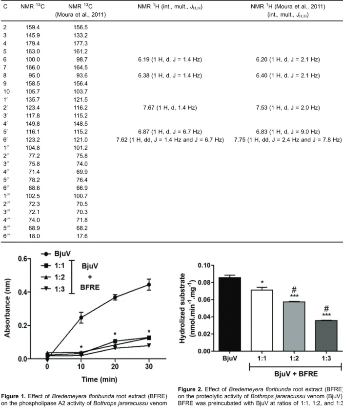 Table 1. 1 H nuclear magnetic resonance (NMR) (MeOD, 400 MHz) and 13 C NMR (MeOD, 100 MHz) data of compound B1.