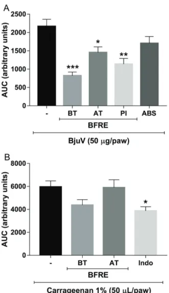 Figure 5A shows a decrease in the hemorrhagic area induced by BjuV due to treatment with BFRE in all  experi-mental groups (III, IV and V)