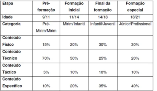 Tabela 1 – Proposta de formação de guarda-redes (Voser et al. 2006)  