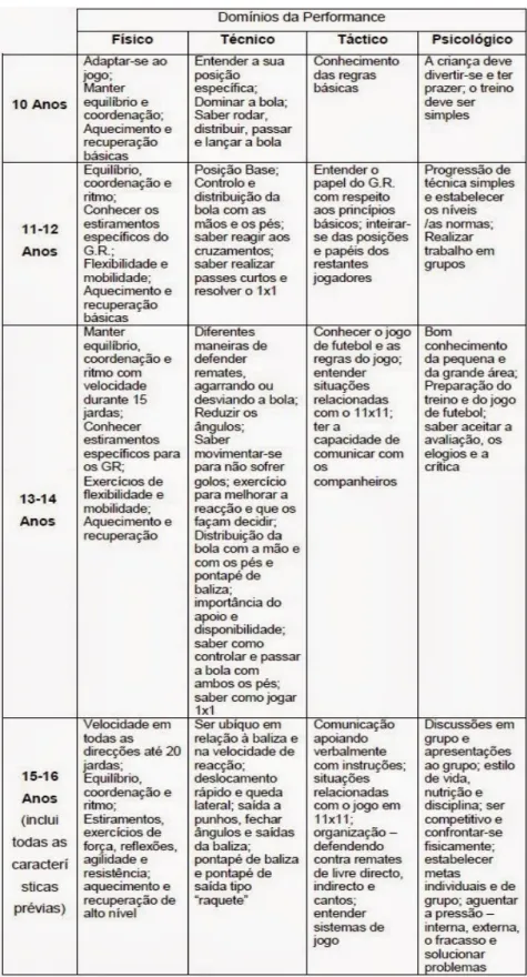 Tabela 2 – Proposta etapas treino  guarda-redes FCPF por Vigil  (2008). 