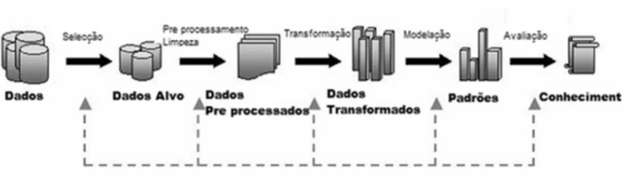 Figura 2 Processo geral de extracção de conhecimento de uma base de dados  (fonte: http://www.fp2.com.br/datamining/?cat=3) 