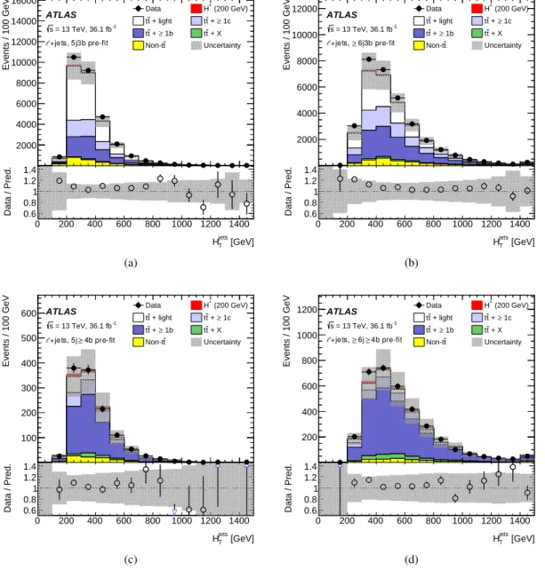 Figure 3: Distributions of the H jets