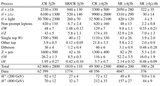 Table 4: Event yields of the SM background processes and data in all categories of the `` final state, after the fit to the data under the background-plus-signal hypothesis ( m H + = 200 GeV)