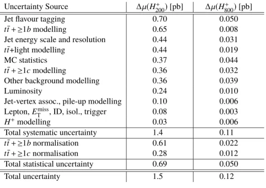 Table 5: The summary of the effects of the systematic uncertainties on the signal strength parameter, µ = σ(pp → tbH + ) × B(H + → tb) , for the combination of the ` +jets and `` final states is shown for an H + signal with a mass of 200 and 800 GeV