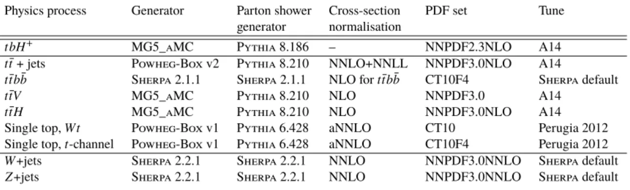 Table 1: Nominal simulated signal and background event samples. The generator, parton shower generator and cross-section used for normalisation are shown together with the applied PDF set and tune