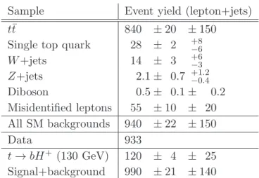 Table 2. Expected event yields in the signal region of the lepton+jets final state, and comparison with 4.6 fb − 1 of data