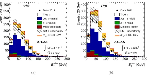 Figure 3. E T miss distribution after all selection cuts in the τ+lepton channel, for (a) τ+electron and (b) τ+muon final states