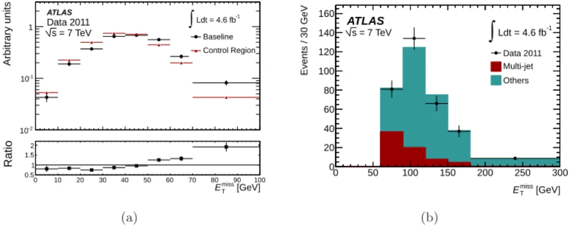 Figure 4. (a) Shape of E T miss in a control region of the data or using the baseline selection, after subtracting the expectation from t ¯ t, W +jets, and single top quark processes estimated from simulation