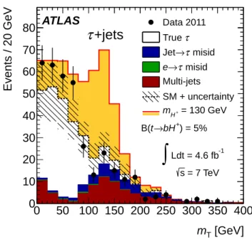 Figure 6. Distribution of m T after all selection cuts in the τ+jets channel. The dashed line corresponds to the SM-only hypothesis and the hatched area around it shows the total uncertainty for the SM backgrounds