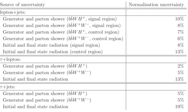 Table 7. Systematic uncertainties arising from the modelling of t ¯ t → b ¯ bW + W − and t ¯ t → b ¯ bW H + events and the parton shower, as well as from initial and final state radiation.