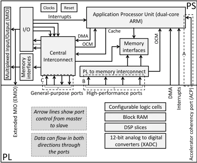 Figure  1.1  illustrates  interactions  between  the  basic  functional  components  of  the  Zynq-7000  APSoC [16] that contains two major top-level blocks: the processing system and the programmable  logic