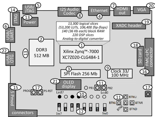 Figure 1.2 The simplified layout of ZedBoard 