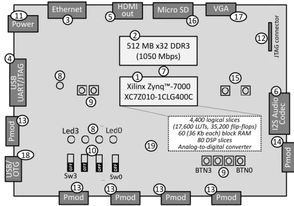 Figure 1.4 The simplified layout of ZyBo 