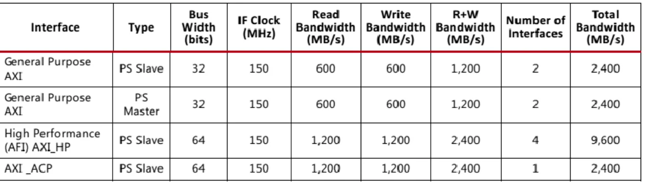 Figure 2.1 Interfaces for PS – PL Communication from [16] 