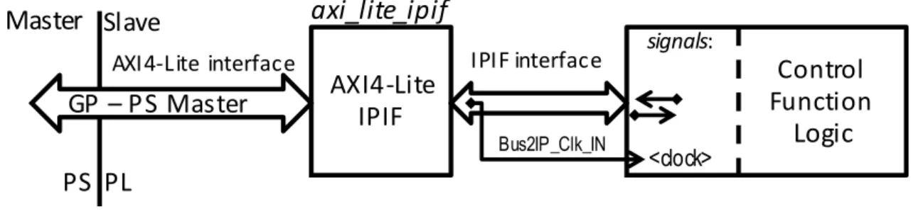 Figure 2.2 General interface between the PS and the PL 