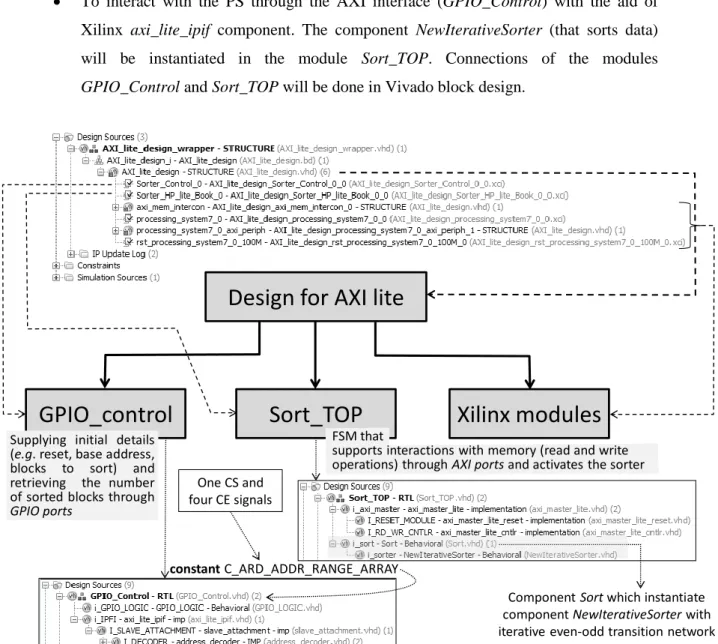Figure 2.6 Component diagram for a sort project using AXI Master Lite 