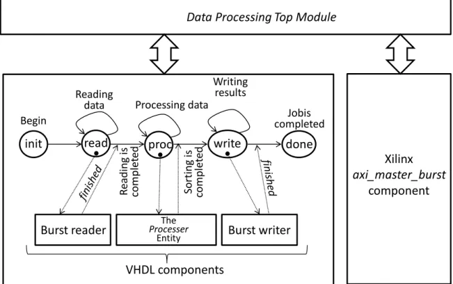 Figure 2.7 Component diagram and FSM for Data Processing Top Module  