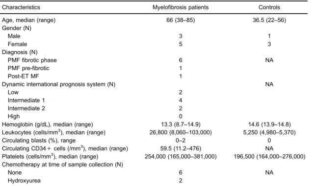 Figure 4 shows that there was a pattern of increasing CD47 expression along with the differentiation of CD34 + cells from HSC and PPC to LCP, for both patients with MF and controls (P values for linear trend between column mean and left-to-right column ord