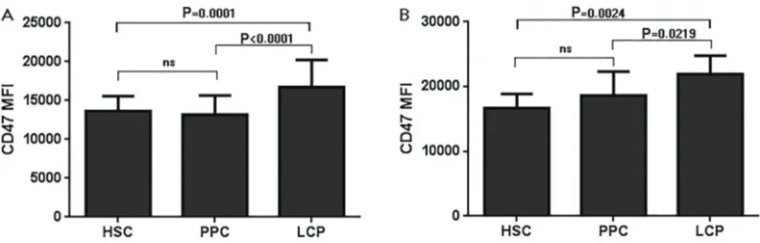 Figure 4. Comparison of CD47 expression among different CD34-positive cell compartments (ANOVA with Bonferroni post-test)