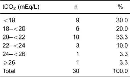 Table 3. Range of pre-dialysis total CO 2 (tCO 2 ) of the midweek dialysis session in the studied sample