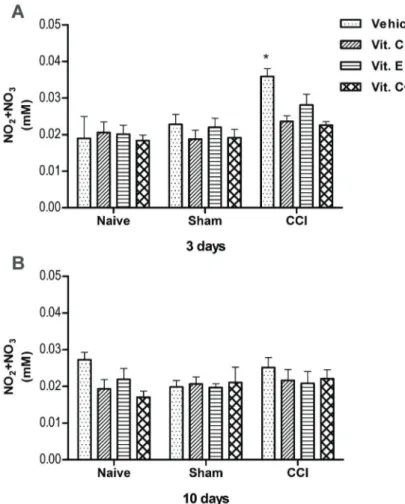 Figure 7. Nitric oxide metabolites (NO 2 + NO 3 ) in the spinal cord of rats treated with vit