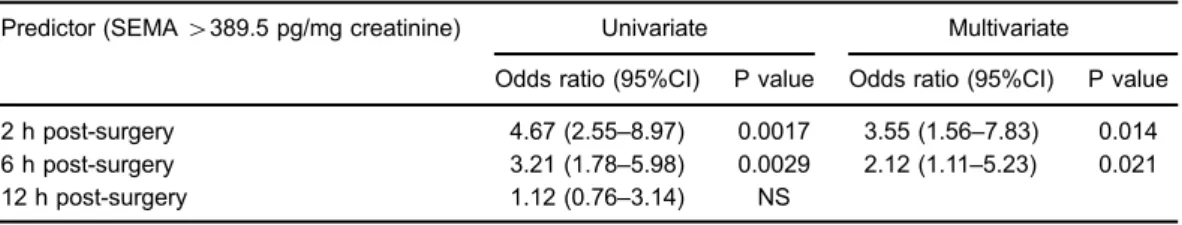 Table 4. Prediction of acute kidney injury in univariate and multivariate analysis.