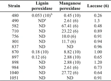 Table 1 shows the greatest values of the activities of the enzymes produced after growth of all 13 strains in naphthalene.