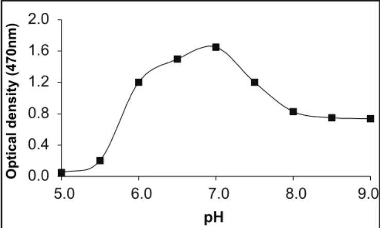 Figure 1. Effect of pH on growth of the endospore forming thermophile.