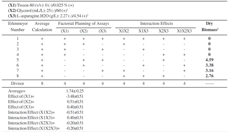 Table 1. Factorial planning design and result analysis for preliminary experiments 1 to 4 carried out in shaker.