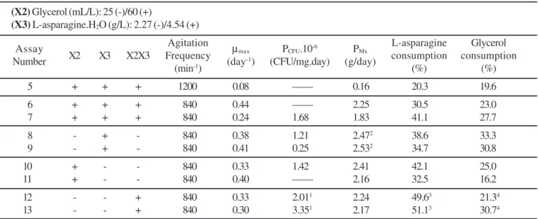 Table 2.  Factorial planning design and result analysis for experiments 5 to 6 carried out in bioreactor.