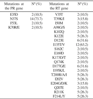 Figure 1. Frequency of protease (PR) and reverse transcriptase (RT) resistance mutations associated to PR inhibitors (PI) and to nucleoside RT inhibitors (NRTI) resistance.
