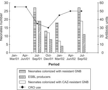 Figure 1. Prevalence of ceftazidime resistant and ESBL producers isolates and ceftriaxone use in neonates in High Risk Nursery at HC-UFU, from January 2001 to September 2002.