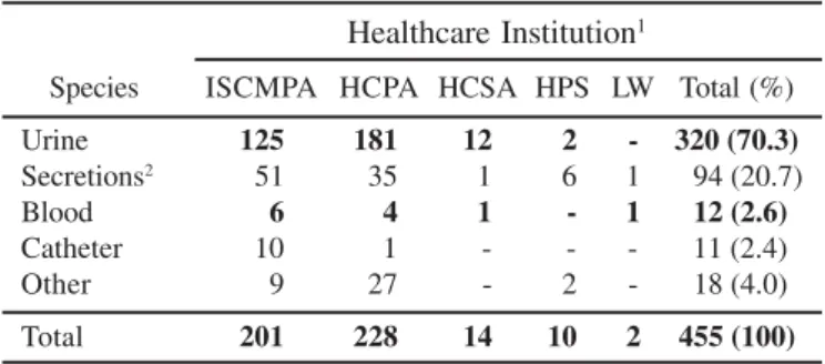 Table 2. Isolation sources of 455 Enterococcus isolates from patients in 5 healthcare institutions in the city of Porto Alegre, Brazil.