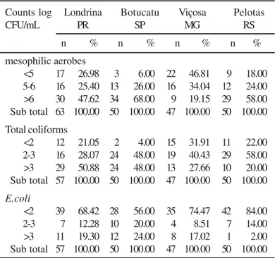 Table 2. Counts of mesophilic aerobes, total coliforms and E. coli in 210 raw milk samples collected in the regions of Londrina PR, Botucatu SP, Viçosa MG and Pelotas RS, Brazil.