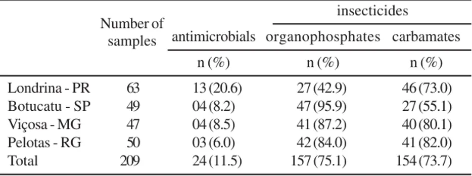 Table 3. Prevalence of antimicrobials and insecticides in raw milk samples produced in Londrina - PR, Botucatu - SP, Viçosa - MG and Pelotas - RS.