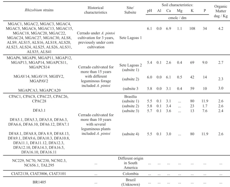 Table 1. Rhizobium strains grouped according to their site of origin and chemical soil analysis of the isolation sites.