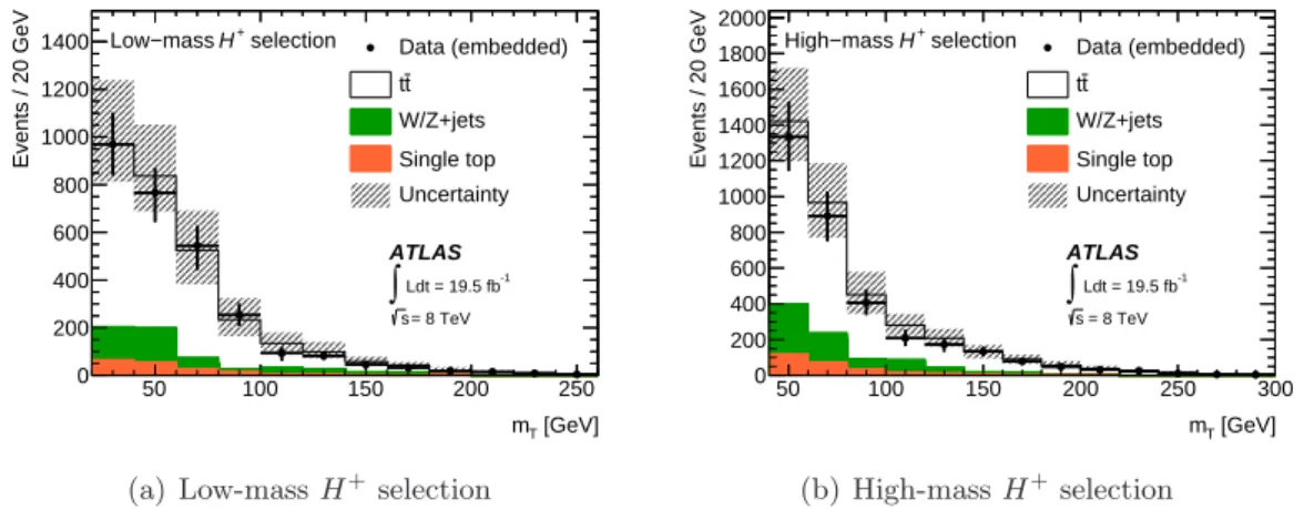 Figure 2. Comparison of the m T distributions for events with a true τ had for the (a) low-mass and (b) high-mass charged Higgs boson search, as predicted by the embedding method and simulation.
