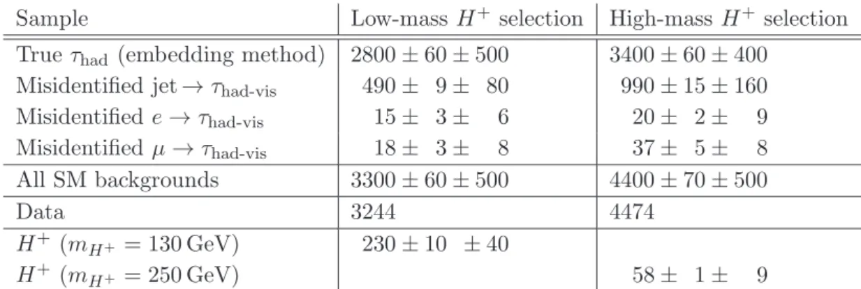 Table 2. Expected event yields after all selection criteria and comparison with 19.5 fb −1 of data