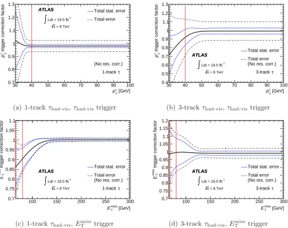 Figure 4. Inclusive τ had-vis and E T miss trigger correction factors obtained from the ratio of functions fitted to data and simulation for τ had-vis with (a, c) one and (b, d) three charged tracks are shown at the top and bottom, respectively